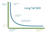 Why Long Tail Keywords Will Work For Your Website